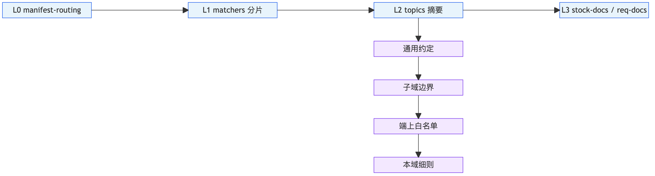 知识环多层结构：manifest → matchers → topics → 长文档