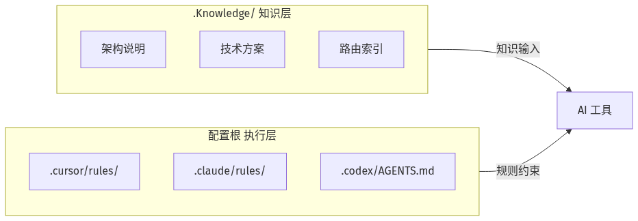 知识与规则分离：知识层输入 + 执行层约束