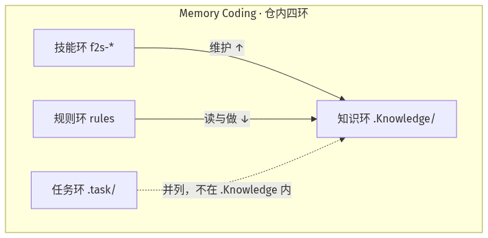Memory Coding 仓内四环：知识环、任务环、规则环、技能环